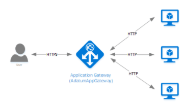 Azure application gateway: microsoft azure app gateway